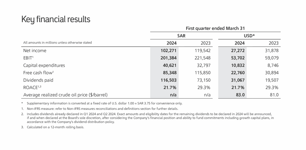 Aramco announces first quarter 2024 results Aramco Malaysia